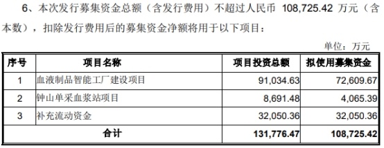 衛(wèi)光生物定增核準(zhǔn)批復(fù)到期失效 原定募資10.87億計劃擱淺